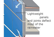 Rain Screens